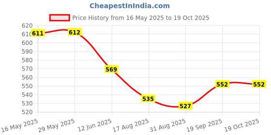 firstcry.com Babyhug Denim Full Length Washed Jeans With Stretch & Belt - Light Blue babyhug Price History Graph from 16 May 2025 to 19 Oct 2025