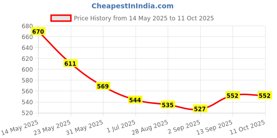 firstcry.com Babyhug Denim Full Length Washed Jeans With Stretch & Belt - Light Blue babyhug Price History Graph from 14 May 2025 to 11 Oct 2025