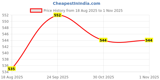 firstcry.com Babyhug Denim Full Length Washed Jeans With Stretch & Belt - Light Blue babyhug Price History Graph from 18 Aug 2025 to 1 Nov 2025