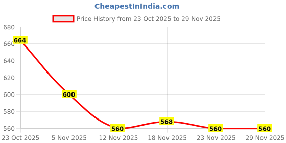 firstcry.com Babyhug Denim Full Length Washed Jeans With Stretch & Belt - Light Blue babyhug Price History Graph from 23 Oct 2025 to 29 Nov 2025