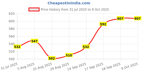 firstcry.com Babyhug Denim Full Length Washed Jeans With Stretch & Belt - Navy Blue babyhug Price History Graph from 31 Jul 2025 to 9 Oct 2025