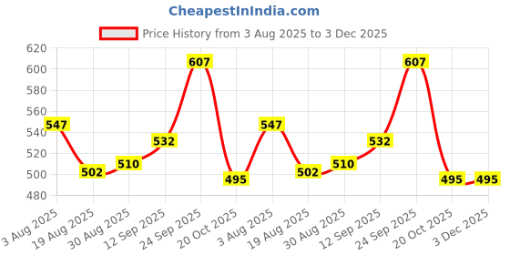 firstcry.com Babyhug Denim Full Length Washed Jeans With Stretch & Belt - Navy Blue babyhug Price History Graph from 3 Aug 2025 to 2 Dec 2025