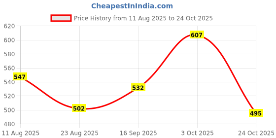 firstcry.com Babyhug Denim Full Length Washed Jeans With Stretch & Belt - Navy Blue babyhug Price History Graph from 11 Aug 2025 to 24 Oct 2025