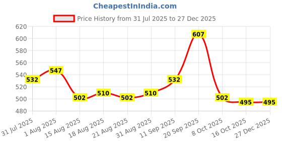 firstcry.com Babyhug Denim Full Length Washed Jeans With Stretch & Belt - Navy Blue babyhug Price History Graph from 31 Jul 2025 to 26 Dec 2025