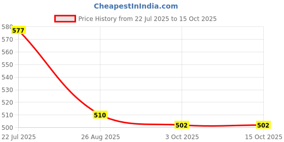 firstcry.com Babyhug Denim Full Length Washed Jeans With Stretch & Belt - Navy Blue babyhug Price History Graph from 22 Jul 2025 to 14 Oct 2025