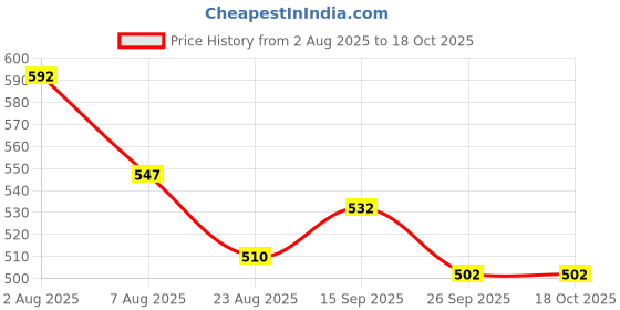 firstcry.com Babyhug Denim Full Length Washed Jeans With Stretch & Belt - Navy Blue babyhug Price History Graph from 2 Aug 2025 to 18 Oct 2025