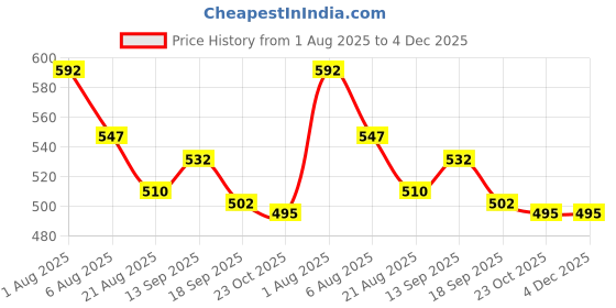 firstcry.com Babyhug Denim Full Length Washed Jeans With Stretch & Belt - Navy Blue babyhug Price History Graph from 1 Aug 2025 to 4 Dec 2025