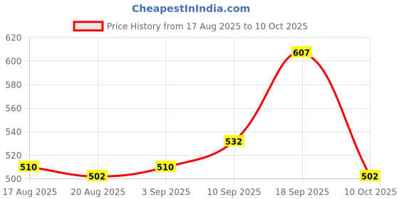 firstcry.com Babyhug Denim Full Length Washed Jeans With Stretch & Belt - Navy Blue babyhug Price History Graph from 17 Aug 2025 to 10 Oct 2025