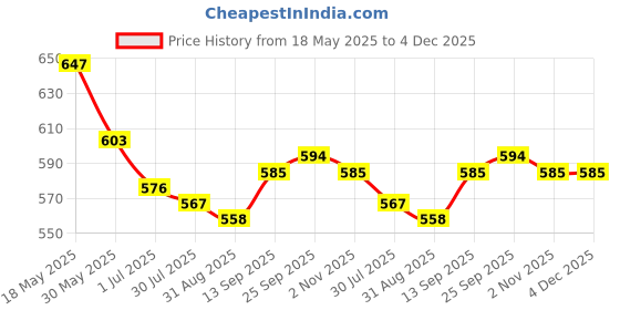 firstcry.com Babyhug Denim Full Length Washed Jeans With Stretch & Belt - Pink babyhug Price History Graph from 18 May 2025 to 3 Dec 2025