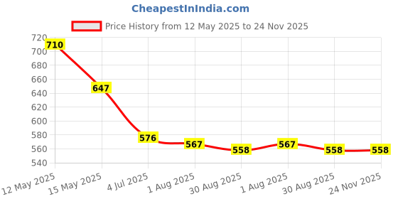 firstcry.com Babyhug Denim Full Length Washed Jeans With Stretch & Belt - Pink babyhug Price History Graph from 12 May 2025 to 24 Nov 2025