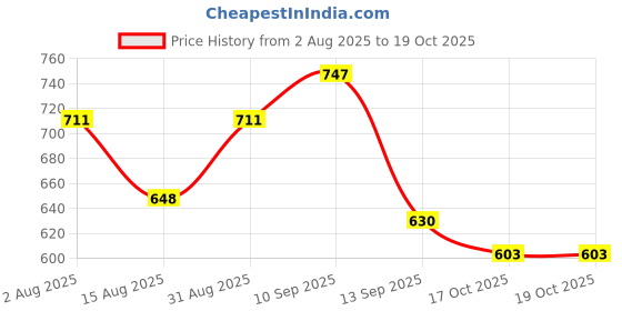 firstcry.com Babyhug Denim Full Length Washed Jeans With Stretch & Belt - Yellow babyhug Price History Graph from 2 Aug 2025 to 17 Oct 2025
