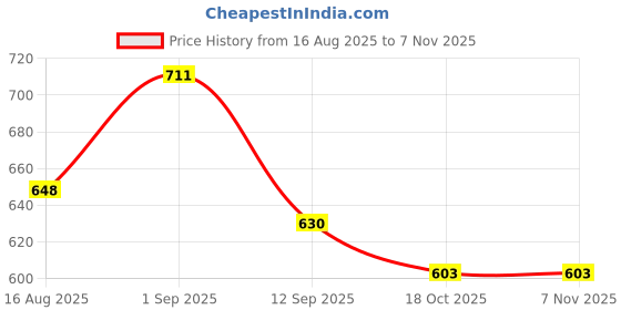 firstcry.com Babyhug Denim Full Length Washed Jeans With Stretch & Belt - Yellow babyhug Price History Graph from 16 Aug 2025 to 3 Nov 2025