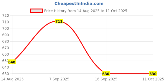 firstcry.com Babyhug Denim Full Length Washed Jeans With Stretch & Belt - Yellow babyhug Price History Graph from 14 Aug 2025 to 10 Oct 2025