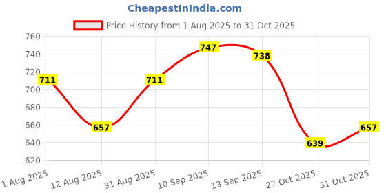 firstcry.com Babyhug Denim Full Length Washed Jeans With Stretch & Cargo Pockets - Blue babyhug Price History Graph from 1 Aug 2025 to 31 Oct 2025