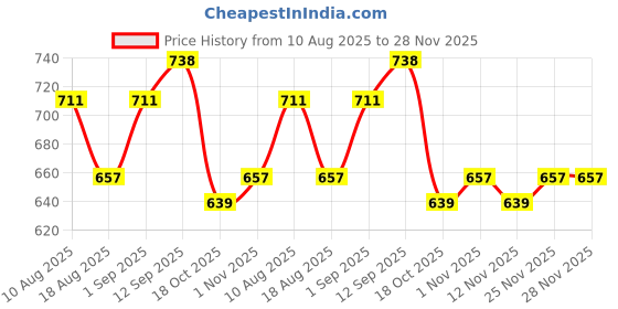 firstcry.com Babyhug Denim Full Length Washed Jeans With Stretch & Cargo Pockets - Blue babyhug Price History Graph from 10 Aug 2025 to 28 Nov 2025