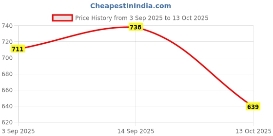 firstcry.com Babyhug Denim Full Length Washed Jeans With Stretch & Cargo Pockets - Blue babyhug Price History Graph from 3 Sep 2025 to 13 Oct 2025