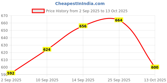 firstcry.com Babyhug Denim Full Length Washed Jeans With Stretch & Embriodery - Blue babyhug Price History Graph from 2 Sep 2025 to 13 Oct 2025