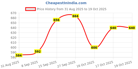 firstcry.com Babyhug Denim Full Length Washed Jeans With Stretch & Embriodery - Blue babyhug Price History Graph from 31 Aug 2025 to 18 Oct 2025