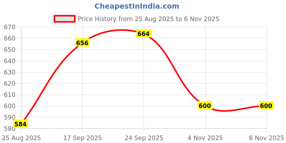 firstcry.com Babyhug Denim Full Length Washed Jeans With Stretch & Embriodery - Blue babyhug Price History Graph from 25 Aug 2025 to 6 Nov 2025