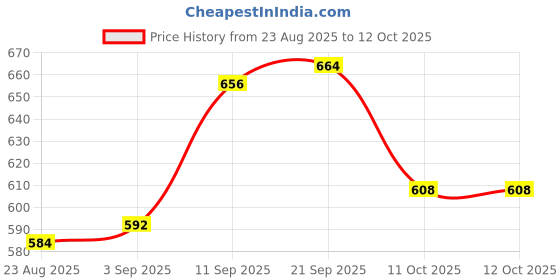 firstcry.com Babyhug Denim Full Length Washed Jeans With Stretch & Embriodery - Blue babyhug Price History Graph from 23 Aug 2025 to 11 Oct 2025
