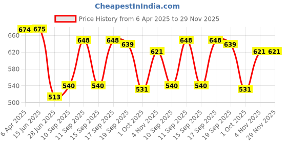 firstcry.com Babyhug Denim Full Length Washed Jeans With Stretch & Floral Embroidery -Blue babyhug Price History Graph from 6 Apr 2025 to 29 Nov 2025