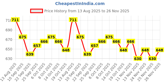 firstcry.com Babyhug Denim Full Length Washed Jeans With Stretch & Floral Embroidery - Blue babyhug Price History Graph from 13 Aug 2025 to 26 Nov 2025