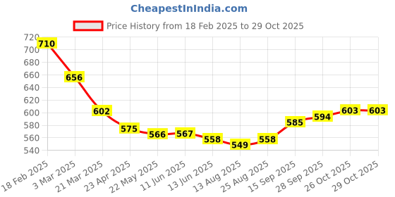 firstcry.com Babyhug Denim Full Length Washed Jeans With Stretch & Floral Embroidery - Light Blue babyhug Price History Graph from 18 Feb 2025 to 29 Oct 2025