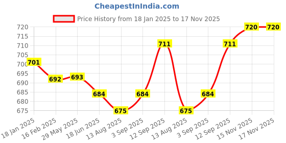 firstcry.com Babyhug Denim Full Length Washed Jeans with Stretch & Patch Detailing -Blue babyhug Price History Graph from 18 Jan 2025 to 17 Nov 2025