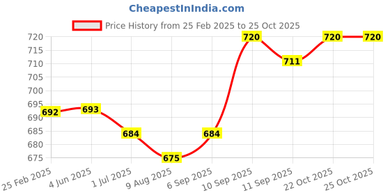 firstcry.com Babyhug Denim Full Length Washed Jeans with Stretch & Patch Detailing -Blue babyhug Price History Graph from 25 Feb 2025 to 25 Oct 2025