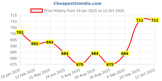 firstcry.com Babyhug Denim Full Length Washed Jeans with Stretch & Patch Detailing -Blue babyhug Price History Graph from 19 Jan 2025 to 12 Oct 2025