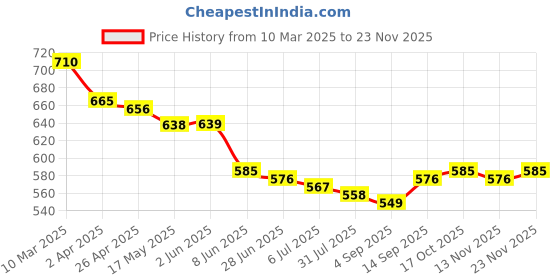 firstcry.com Babyhug Denim Full Length Washed Jeans With Stretch and Patch Embroidery - Blue babyhug Price History Graph from 10 Mar 2025 to 23 Nov 2025