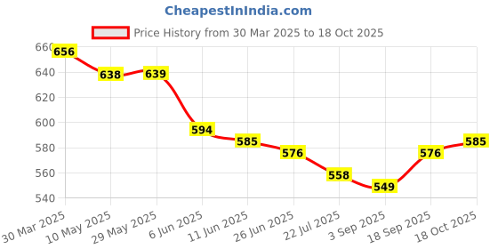 firstcry.com Babyhug Denim Full Length Washed Jeans With Stretch and Patch Embroidery - Blue babyhug Price History Graph from 30 Mar 2025 to 18 Oct 2025