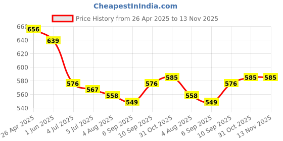 firstcry.com Babyhug Denim Full Length Washed Jeans With Stretch and Patch Embroidery - Blue babyhug Price History Graph from 26 Apr 2025 to 13 Nov 2025