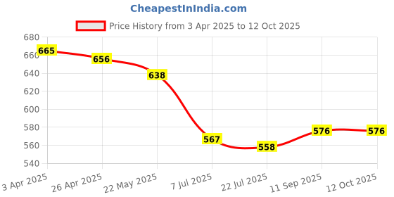 firstcry.com Babyhug Denim Full Length Washed Jeans With Stretch and Patch Embroidery - Blue babyhug Price History Graph from 3 Apr 2025 to 11 Oct 2025
