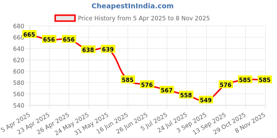 firstcry.com Babyhug Denim Full Length Washed Jeans With Stretch and Patch Embroidery - Blue babyhug Price History Graph from 5 Apr 2025 to 5 Nov 2025