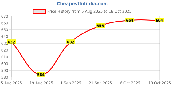 firstcry.com Babyhug Denim Full Length Washed Jeans With Stretch & Pocket - Blue babyhug Price History Graph from 5 Aug 2025 to 17 Oct 2025