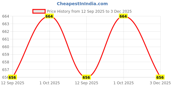 firstcry.com Babyhug Denim Full Length Washed Jeans With Stretch & Pockets - Blue babyhug Price History Graph from 12 Sep 2025 to 3 Dec 2025
