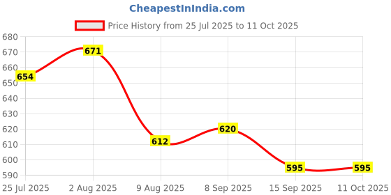 firstcry.com Babyhug Denim Full Length Washed Jeans With Stretch & Pockets - Light Blue babyhug Price History Graph from 25 Jul 2025 to 10 Oct 2025