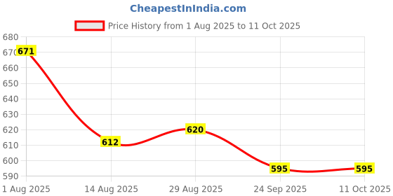 firstcry.com Babyhug Denim Full Length Washed Jeans With Stretch & Pockets - Light Blue babyhug Price History Graph from 1 Aug 2025 to 10 Oct 2025