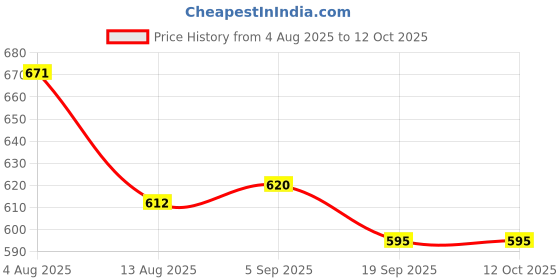 firstcry.com Babyhug Denim Full Length Washed Jeans With Stretch & Pockets - Light Blue babyhug Price History Graph from 4 Aug 2025 to 12 Oct 2025