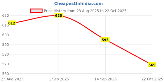 firstcry.com Babyhug Denim Full Length Washed Jeans With Stretch & Pockets - Light Blue babyhug Price History Graph from 23 Aug 2025 to 22 Oct 2025
