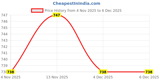 firstcry.com Babyhug Denim Full Length Washed Jeans with Stretch & Pockets - Navy Blue babyhug Price History Graph from 4 Nov 2025 to 4 Dec 2025