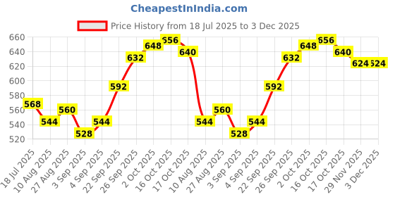 firstcry.com Babyhug Denim Full Length Washed Jeans With Stretch & Rainbow Embroidery - Light Blue babyhug Price History Graph from 18 Jul 2025 to 3 Dec 2025