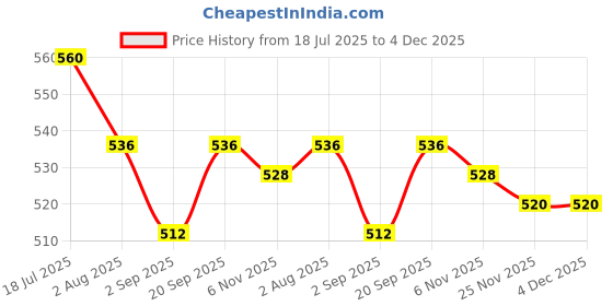 firstcry.com Babyhug Denim Full Length Washed Jeans With Stretch & Sports Theme Print - Navy Blue babyhug Price History Graph from 18 Jul 2025 to 4 Dec 2025