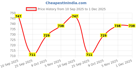 firstcry.com Babyhug Denim Full Length Washed Jeans With Stretch & Star Foil Print - Black babyhug Price History Graph from 10 Sep 2025 to 30 Nov 2025