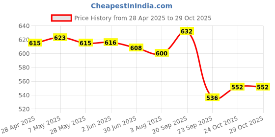 firstcry.com Babyhug Denim Full Length Washed Jeans With Stretch And Suspender - Blue babyhug Price History Graph from 28 Apr 2025 to 29 Oct 2025