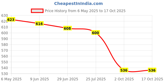 firstcry.com Babyhug Denim Full Length Washed Jeans With Stretch And Suspender - Blue babyhug Price History Graph from 6 May 2025 to 16 Oct 2025