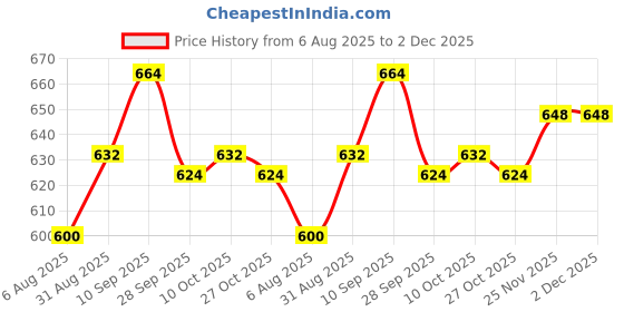 firstcry.com Babyhug Denim Full Length Washed Jeans With Stretch & Suspender - Navy Blue babyhug Price History Graph from 6 Aug 2025 to 2 Dec 2025