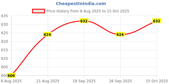 firstcry.com Babyhug Denim Full Length Washed Jeans With Stretch & Suspender - Navy Blue babyhug Price History Graph from 8 Aug 2025 to 15 Oct 2025