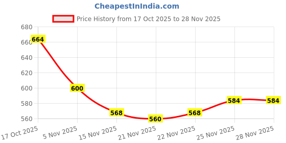 firstcry.com Babyhug Denim Full Length Washed Jeans With Stretch & Text Embriodery - Black babyhug Price History Graph from 17 Oct 2025 to 28 Nov 2025